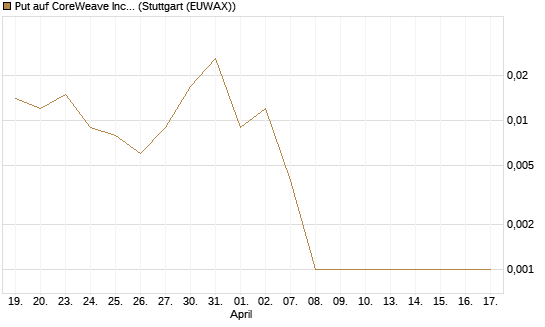 Put auf CoreWeave Inc [Vontobel] Chart