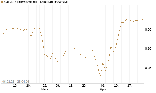 Call auf CoreWeave Inc [Vontobel] Chart