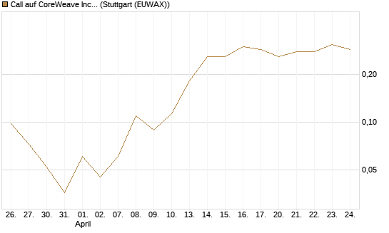Call auf CoreWeave Inc [Vontobel] Chart