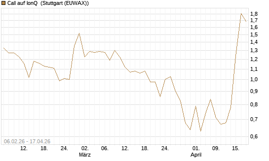 Call auf IonQ [Vontobel] Chart