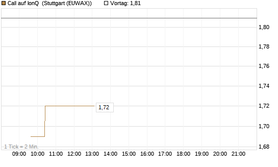 Call auf IonQ [Vontobel] Chart