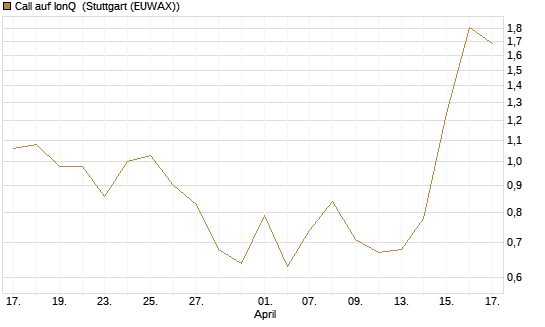 Call auf IonQ [Vontobel] Chart