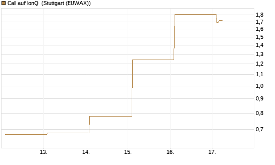Call auf IonQ [Vontobel] Chart