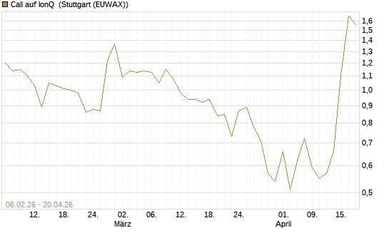 Call auf IonQ [Vontobel] Chart