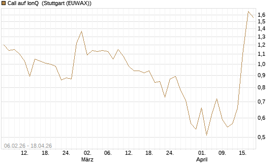 Call auf IonQ [Vontobel] Chart