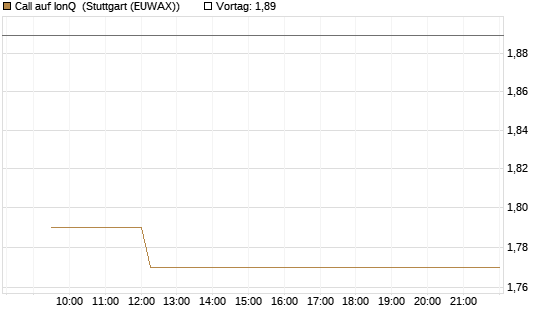Call auf IonQ [Vontobel] Chart