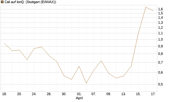 Call auf IonQ [Vontobel] Chart