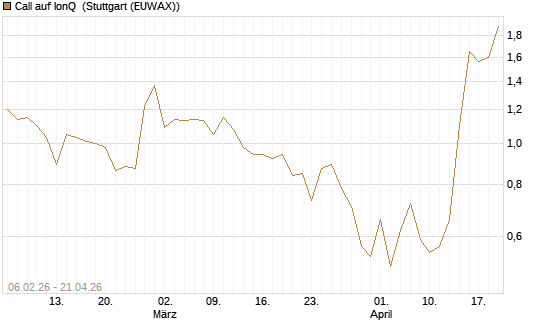 Call auf IonQ [Vontobel] Chart