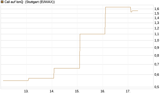 Call auf IonQ [Vontobel] Chart