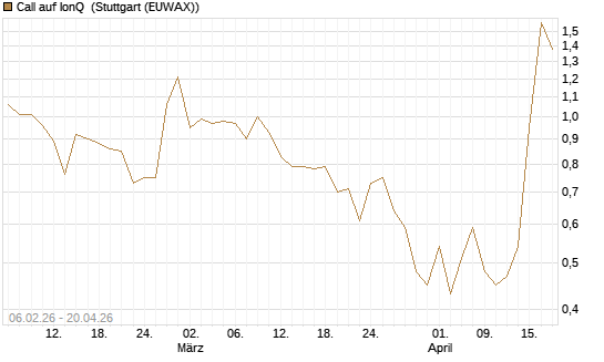 Call auf IonQ [Vontobel] Chart