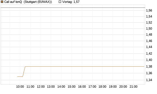 Call auf IonQ [Vontobel] Chart