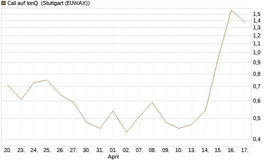 Call auf IonQ [Vontobel] Chart