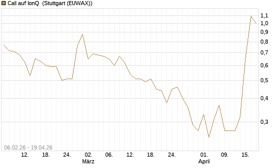 Call auf IonQ [Vontobel] Chart