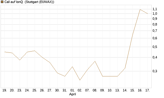 Call auf IonQ [Vontobel] Chart