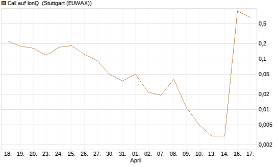 Call auf IonQ [Vontobel] Chart