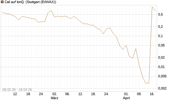 Call auf IonQ [Vontobel] Chart