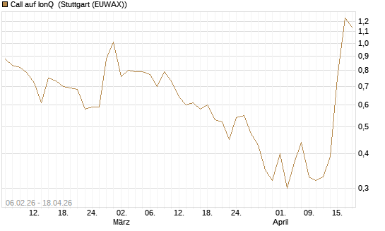 Call auf IonQ [Vontobel] Chart