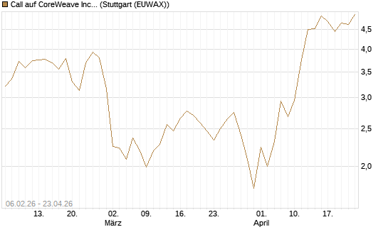 Call auf CoreWeave Inc [Vontobel] Chart