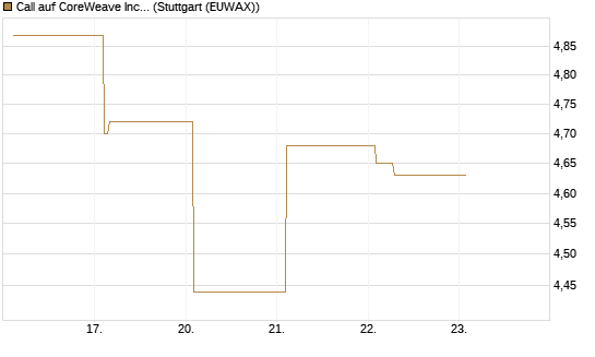 Call auf CoreWeave Inc [Vontobel] Chart