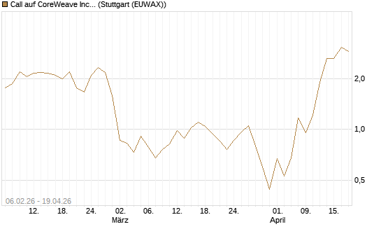 Call auf CoreWeave Inc [Vontobel] Chart
