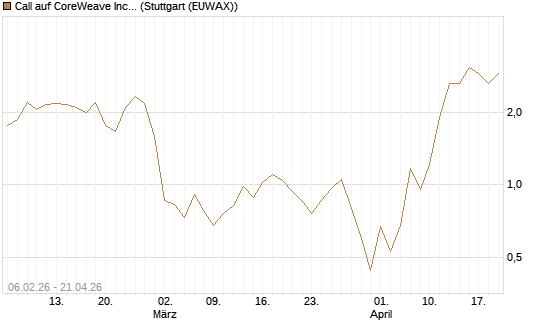 Call auf CoreWeave Inc [Vontobel] Chart