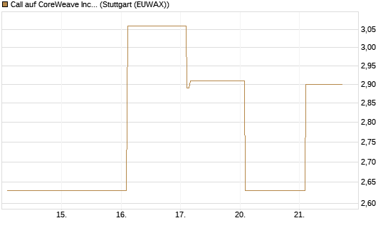 Call auf CoreWeave Inc [Vontobel] Chart