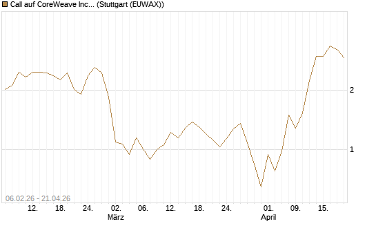Call auf CoreWeave Inc [Vontobel] Chart