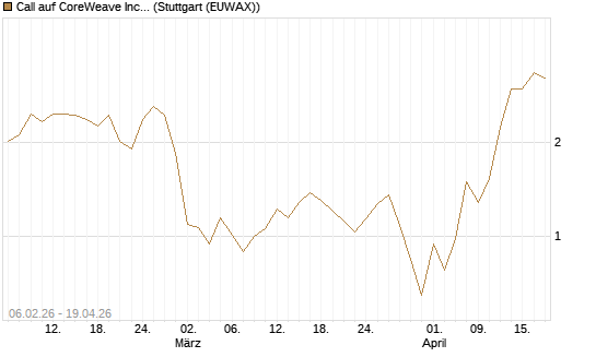 Call auf CoreWeave Inc [Vontobel] Chart