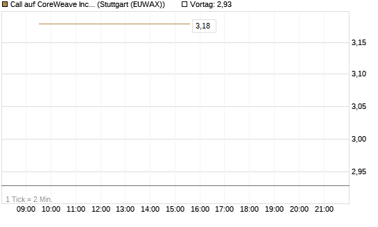 Call auf CoreWeave Inc [Vontobel] Chart