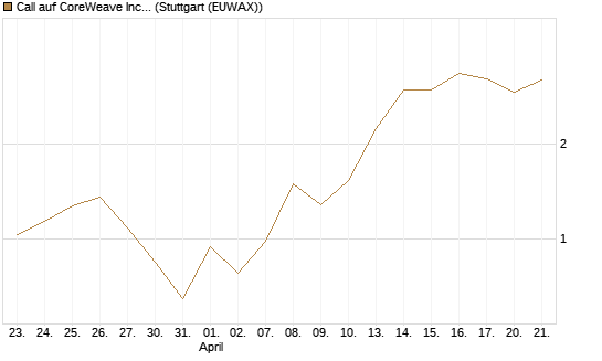 Call auf CoreWeave Inc [Vontobel] Chart