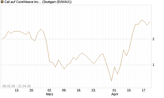 Call auf CoreWeave Inc [Vontobel] Chart
