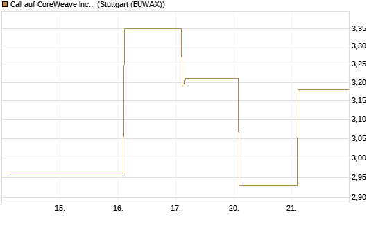 Call auf CoreWeave Inc [Vontobel] Chart