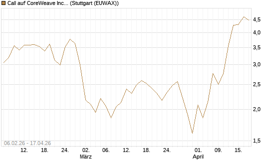 Call auf CoreWeave Inc [Vontobel] Chart