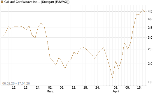 Call auf CoreWeave Inc [Vontobel] Chart