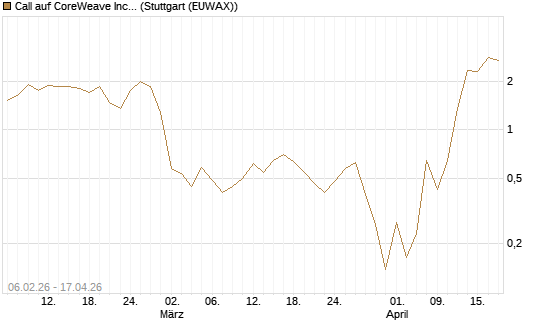 Call auf CoreWeave Inc [Vontobel] Chart