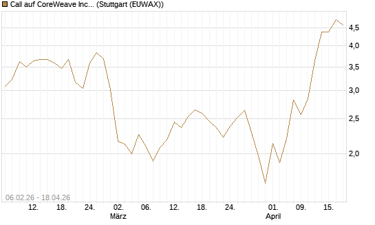 Call auf CoreWeave Inc [Vontobel] Chart