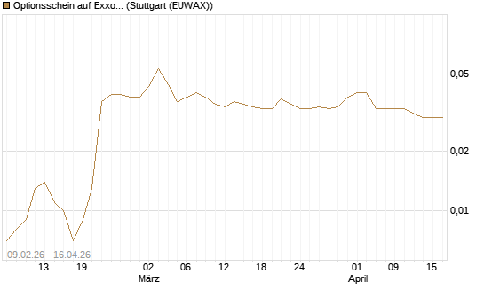 Optionsschein auf Exxon Mobil [Goldman Sachs Bank Europe SE] Chart