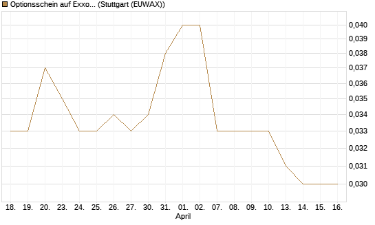 Optionsschein auf Exxon Mobil [Goldman Sachs Bank Europe SE] Chart