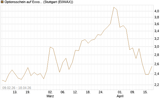 Optionsschein auf Exxon Mobil [Goldman Sachs Bank Europe SE] Chart