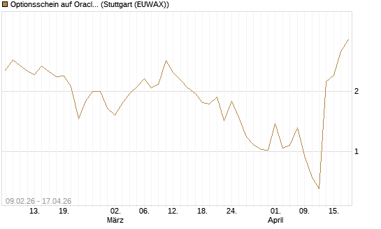 Optionsschein auf Oracle [Goldman Sachs Bank Europe SE] Chart