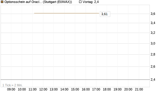 Optionsschein auf Oracle [Goldman Sachs Bank Europe SE] Chart
