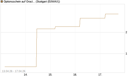 Optionsschein auf Oracle [Goldman Sachs Bank Europe SE] Chart