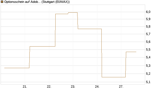 Optionsschein auf Adobe [Goldman Sachs Bank Europe SE] Chart