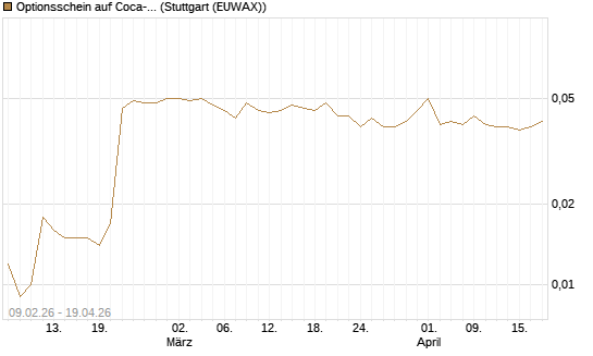 Optionsschein auf Coca-Cola [Goldman Sachs Bank Europe SE] Chart