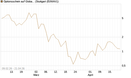Optionsschein auf Global X Copper Miners ETF [Goldman Sachs Bank Europe SE] Chart
