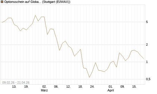 Optionsschein auf Global X Copper Miners ETF [Goldman Sachs Bank Europe SE] Chart