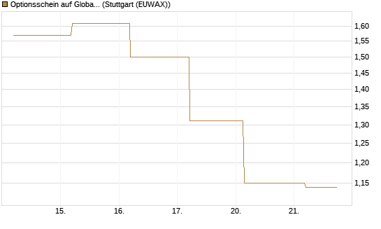 Optionsschein auf Global X Copper Miners ETF [Goldman Sachs Bank Europe SE] Chart