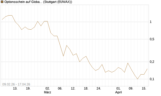 Optionsschein auf Global X Copper Miners ETF [Goldman Sachs Bank Europe SE] Chart