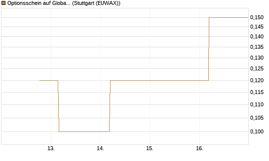 Optionsschein auf Global X Copper Miners ETF [Goldman Sachs Bank Europe SE] Chart
