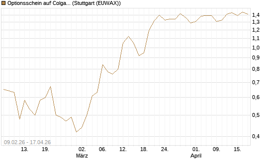 Optionsschein auf Colgate-Palmolive [Goldman Sachs Bank Europe SE] Chart